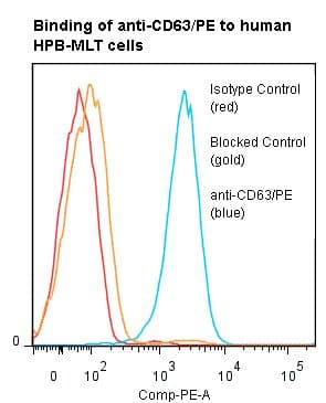CD63 Antibody (clone AHN16.1/46-4-5, RPE)