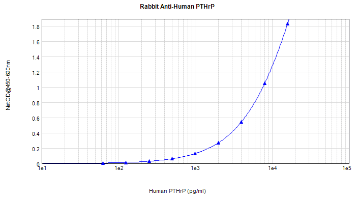 PTHLH / PTHRP Antibody
