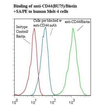 CD44 Antibody (clone BU75, Biotin)
