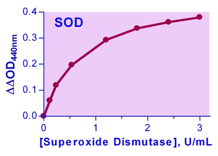 Superoxide Dismutase (SOD) Assay Kit (Colorimetric)