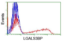 IHC-plus™ MAC-2-BP / LGALS3BP Antibody (clone 2B1)