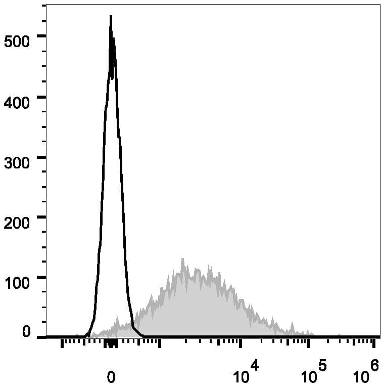 CD86 Antibody (clone GL-1, AF647)