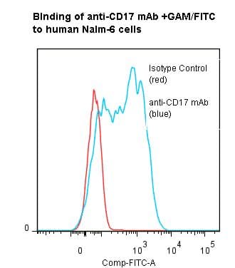 Monoclonal Mouse anti-Human CD17 / Lactosylceramide Antibody (clone Huly-m13, Azide-free)