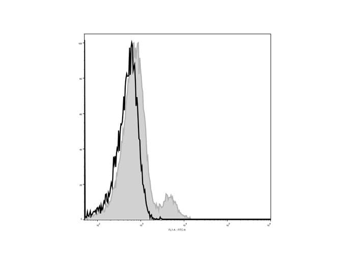 IL2RB / CD122 Antibody (clone 5H4, AF488)