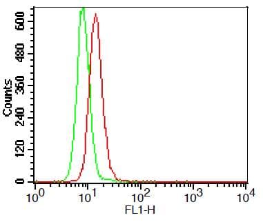 TLR3 Antibody (FITC)