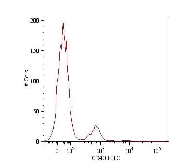 CD40 Antibody (clone HI40a, FITC)