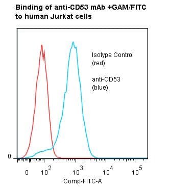 Monoclonal Mouse anti-Human CD53 Antibody (clone 63.5A3, Azide-free)