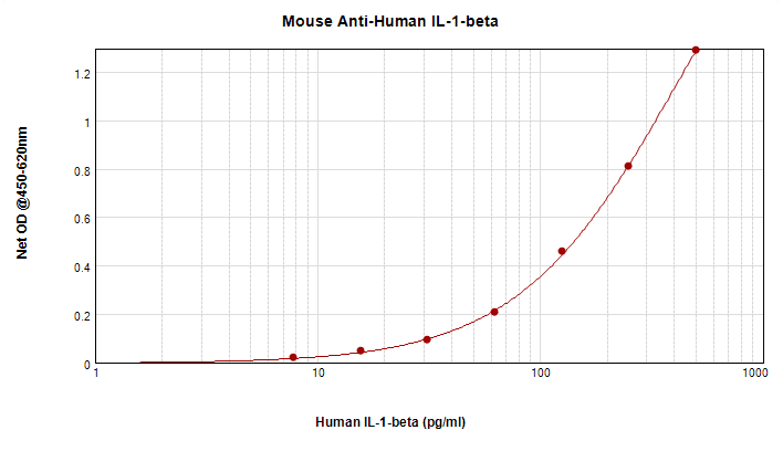 IL-1B / IL-1 Beta Antibody (clone 2.2_1A3-2A10)