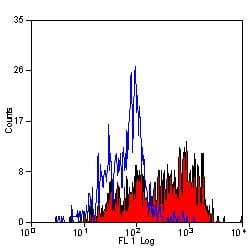 MSR1 / CD204 Antibody (clone 2F8, Low Endotoxin)
