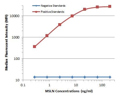 MSLN / Mesothelin Antibody (aa270-493, clone OTI3E10)