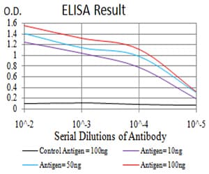 GH / Growth Hormone Antibody (clone 3H1C2)