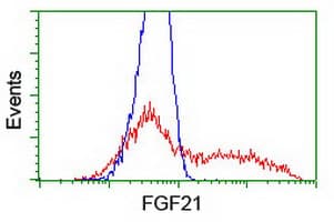 FGF21 Antibody (aa29-209, clone OTI2E2, Carrier-free)