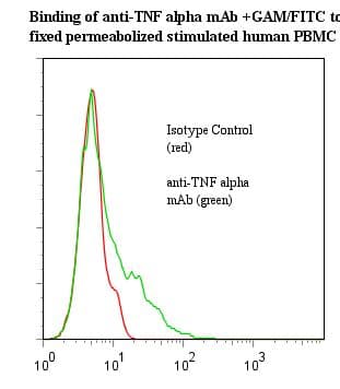 Monoclonal Mouse anti-Human TNF Alpha Antibody (clone J1D9, IHC, WB)