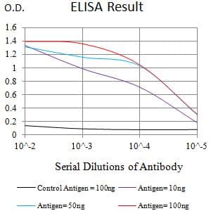 VTCN1 / B7-H4 Antibody (clone 6A5G2)