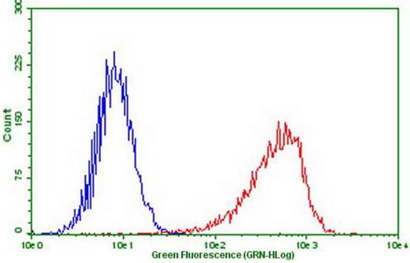 PDCD1 / CD279 / PD-1 Antibody (clone OTI27E8)