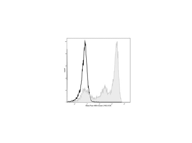 Ly6g / Gr1 Antibody (clone 1A8, AF488)