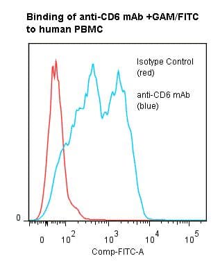 IHC-plus™ CD6 Antibody (clone UMCD6/3F7B5)