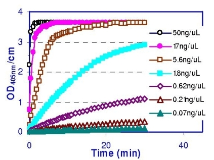 pNPP Phosphatase Assay Kit (Colorimetric)