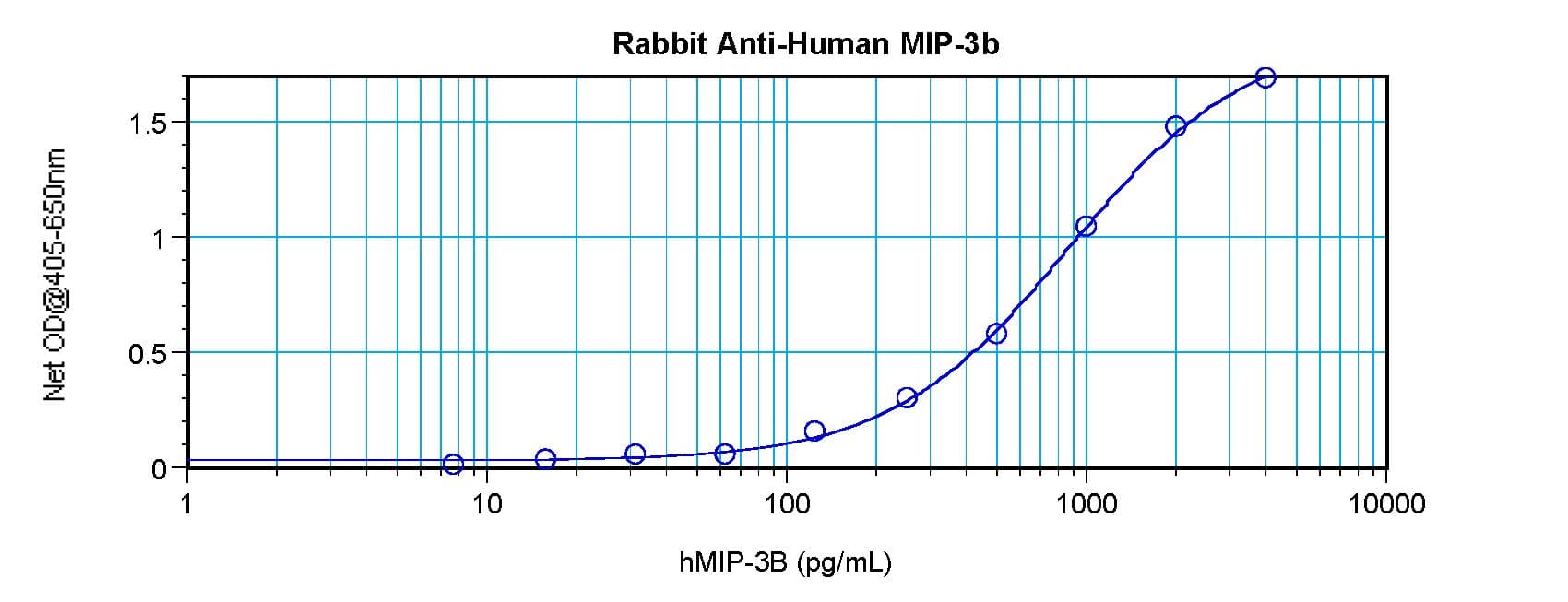 CCL19 / MIP3-Beta Antibody