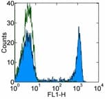 CD8A / CD8 Alpha Antibody (clone HIT8a, FITC)