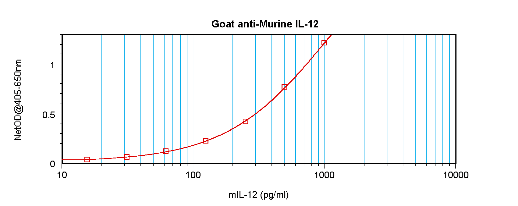 IL12 Antibody