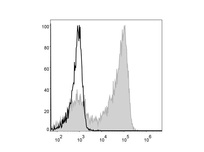 Ly6g / Gr1 Antibody (clone 1A8, PE)
