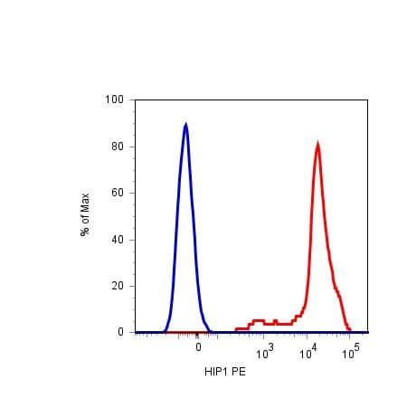 GP1BA / CD42b Antibody (clone HIP1, PE)