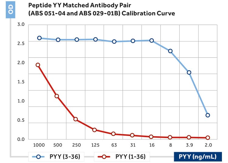 IHC-plus™ Peptide YY / PYY Antibody (clone 4)