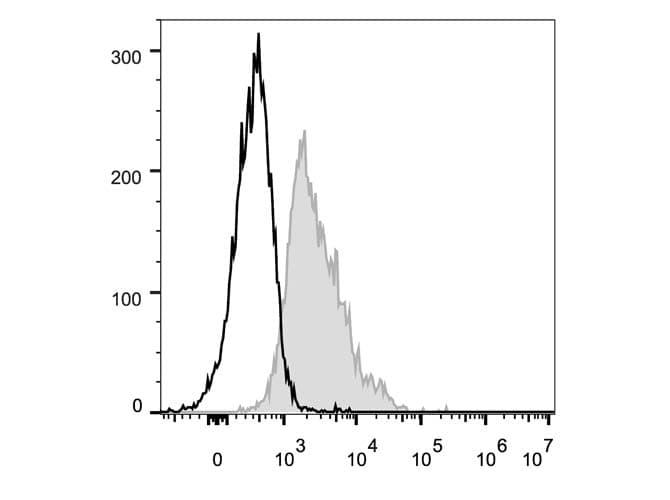 CD1D Antibody (clone 19G11, FITC)
