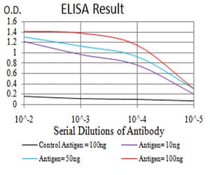 HIST2H3C Antibody (clone 2D7B3)