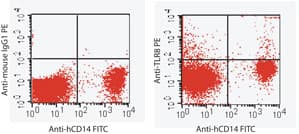 TLR8 Antibody (aa750-850, clone 44C143, PE)