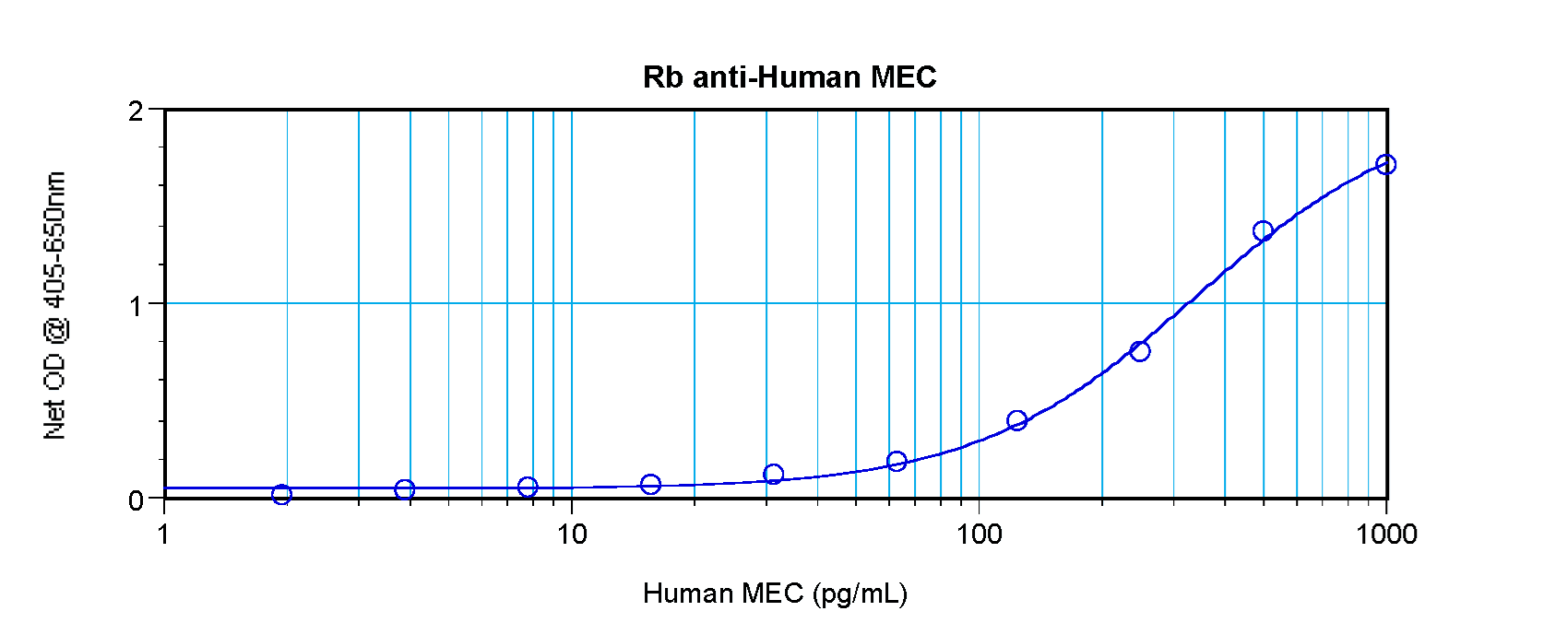 CCL28 / MEC Antibody