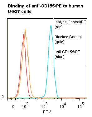 Monoclonal Mouse anti-Human PVR / CD155 Antibody (clone ANC6A3, PE)