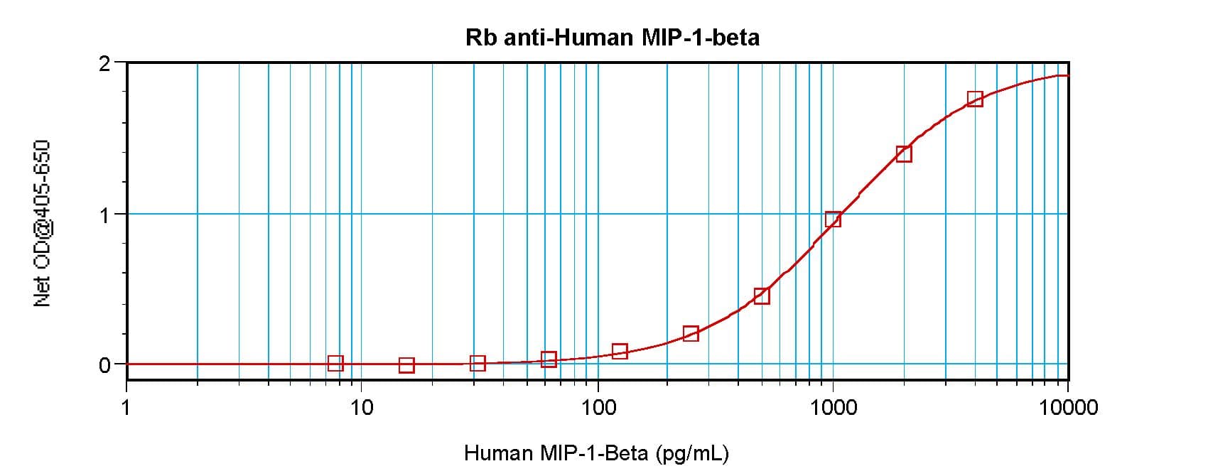 CCL4 / MIP-1 Beta Antibody