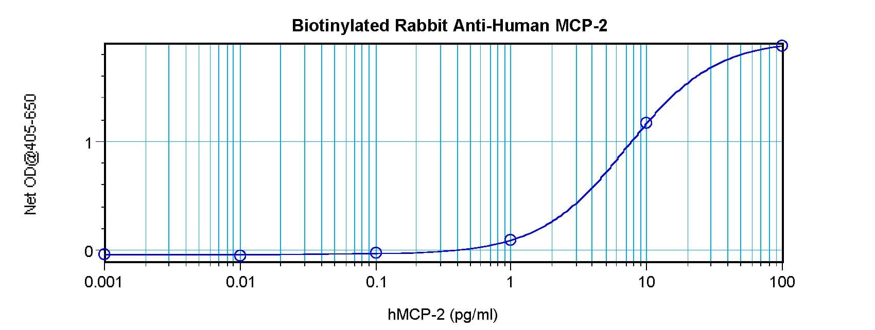 Polyclonal Rabbit anti-Human CCL8 / MCP2 Antibody (Biotin, WB)