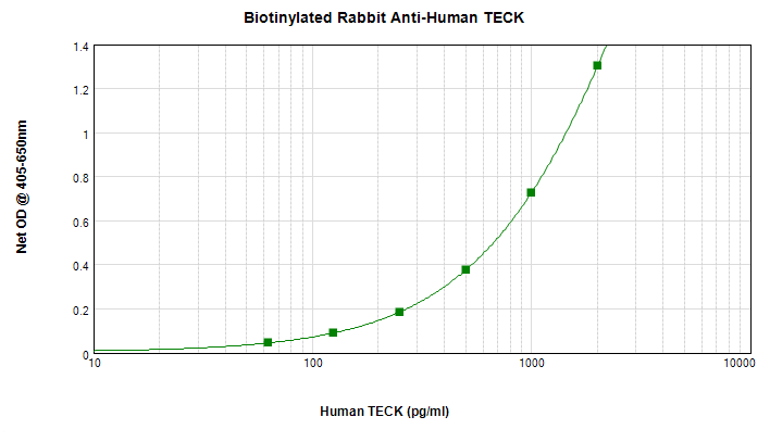 Polyclonal Rabbit anti-Human CCL25 / TECK Antibody (Biotin, WB)
