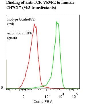 TCR Vbeta 3 Antibody (clone Jovi-3, RPE)