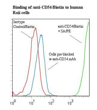 ICAM-1 / CD54 Antibody (clone 15.2, Biotin)