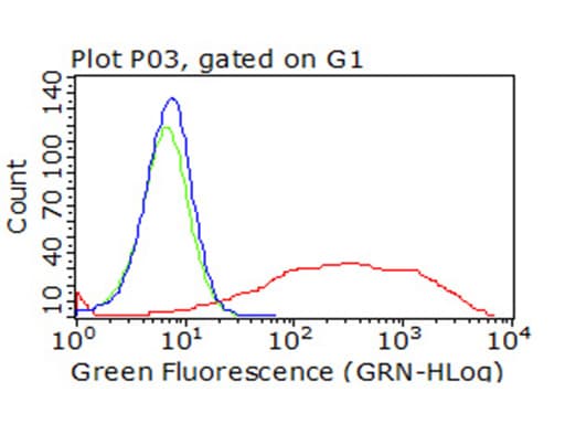 PD-L2 / PDCD1LG2 / CD273 Antibody (clone UMAB223)