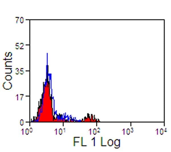 SIGLEC10 Antibody (clone 5G6, FITC)