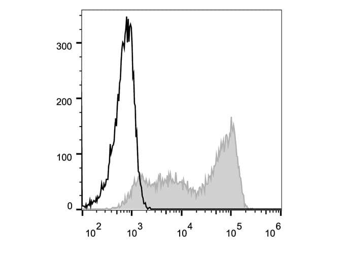 CD45RA Antibody (clone HI100, AF488)