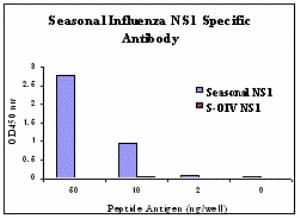 Influenza A Virus NS1 Antibody