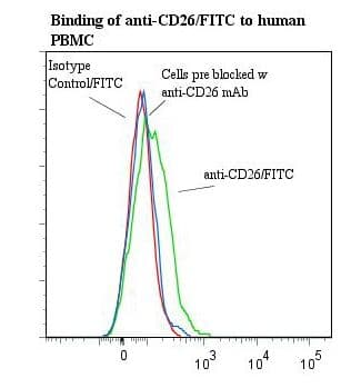 DPP4 / CD26 Antibody (clone 202.36, FITC)
