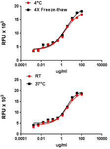 Mouse CD27L / CD70 Protein (Recombinant)