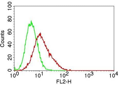 TLR9 Antibody (Azide-free)