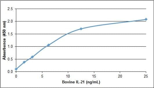 Bovine IL21 Protein (Recombinant)