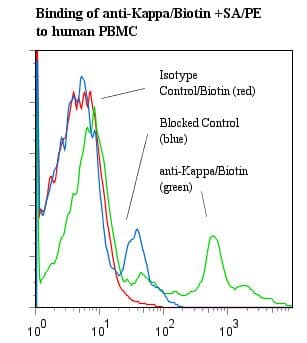 Mouse Anti-Human Kappa Light Chain Secondary Antibody (clone L1C1, Biotin)
