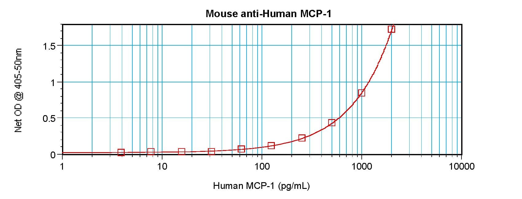 CCL2 / MCP1 Antibody