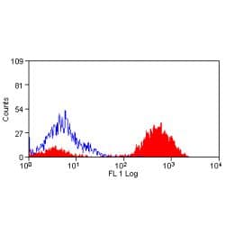 CD36 Antibody (clone MF3, Low Endotoxin)