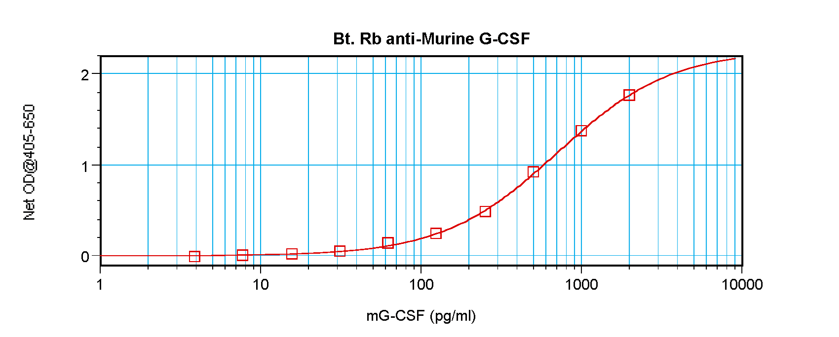 CSF3 / G-CSF Antibody (Biotin)